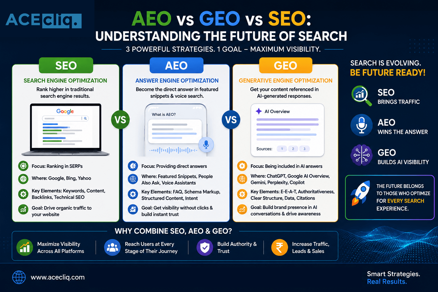 AEO vs GEO vs SEO Understanding the Future of Search AEO vs GEO vs SEO Understanding the Future of Search